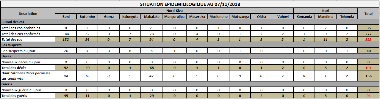 Tableau récapitulatif. Source : Ministère de la santé   