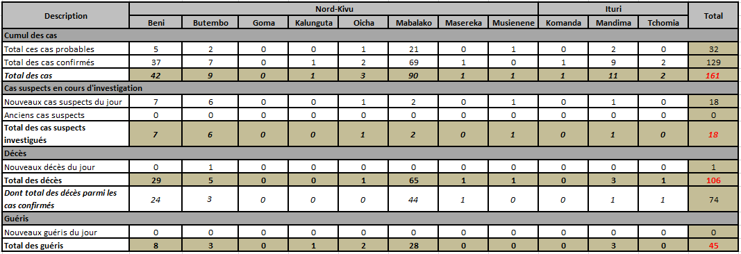 Evolution de la riposte contre l'épidémie d'Ebola dans les provinces du Nord Kivu et de l'Ituri au Mardi 2 octobre 2018