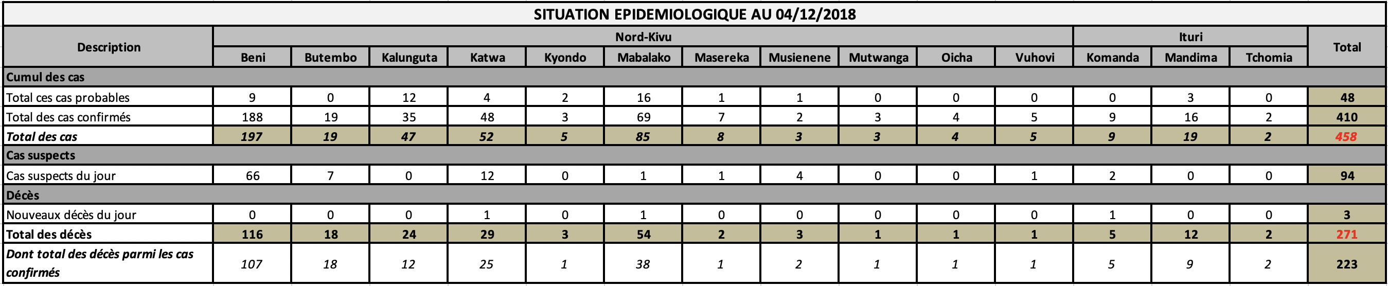 Tableau récapitulatif (source : Ministère de la santé)  