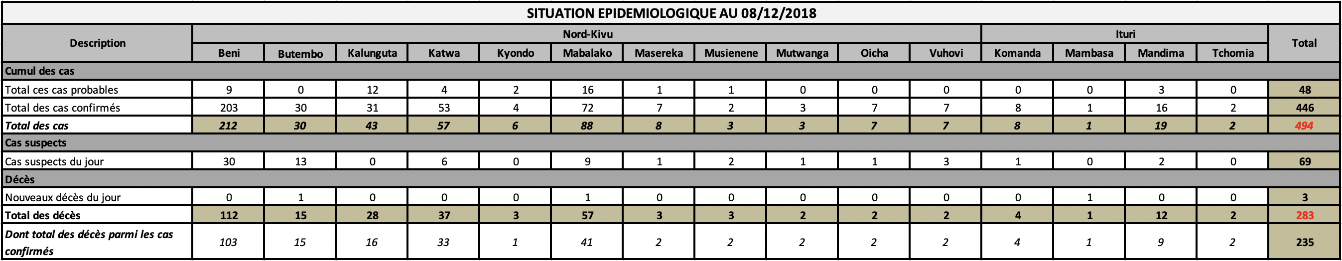 Tableau récapitulatif / Source : Ministère de la santé  