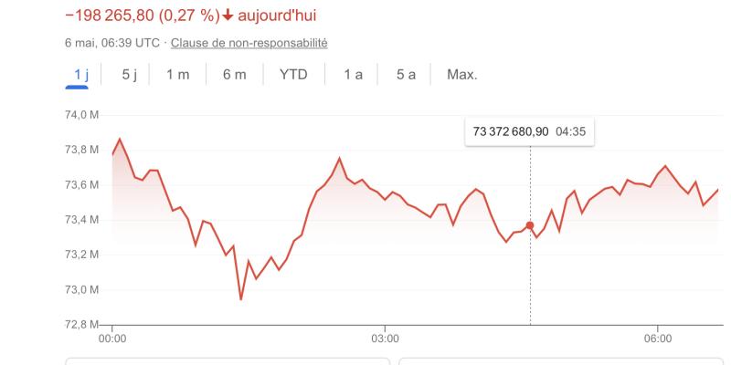 Valeur du bitcoin vendredi 6 mai