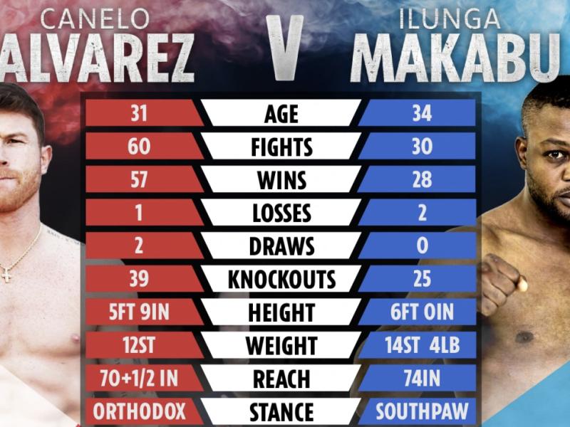 Canelo Vs Makabu