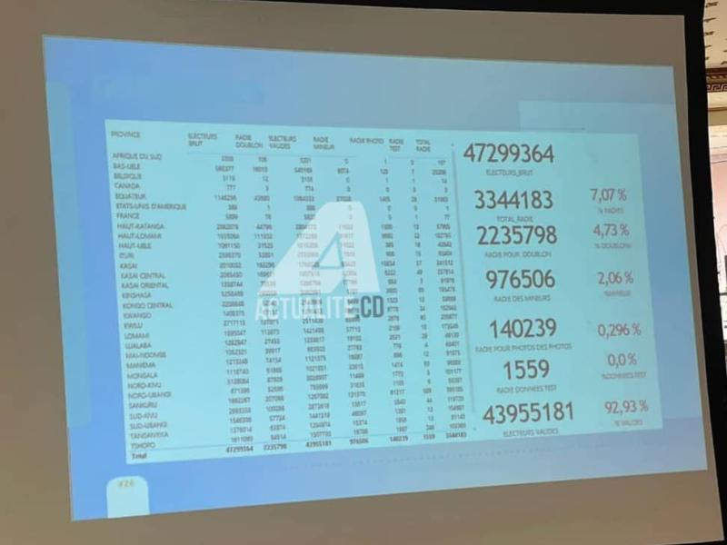 Fichier électoral de la CENI